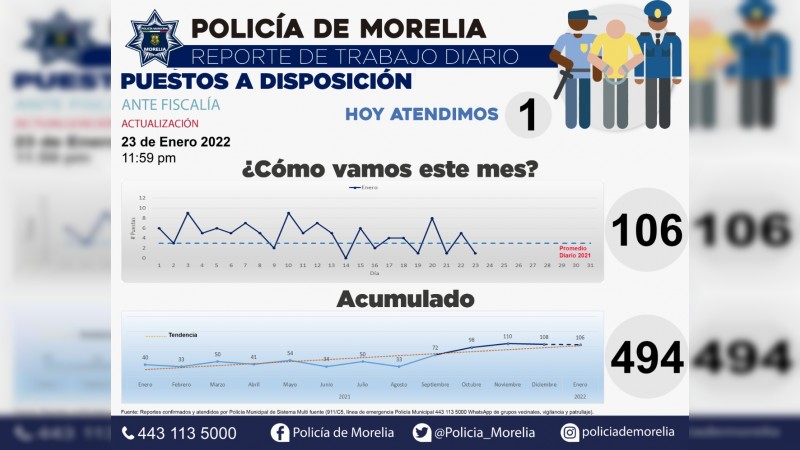 Policía de Morelia supera 100 puestas a disposición