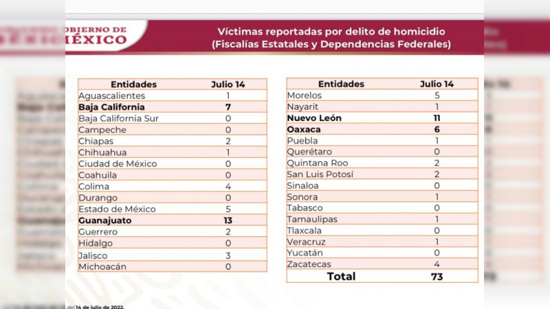 Celebra Gobierno de Michoacán un día sin homicidios 