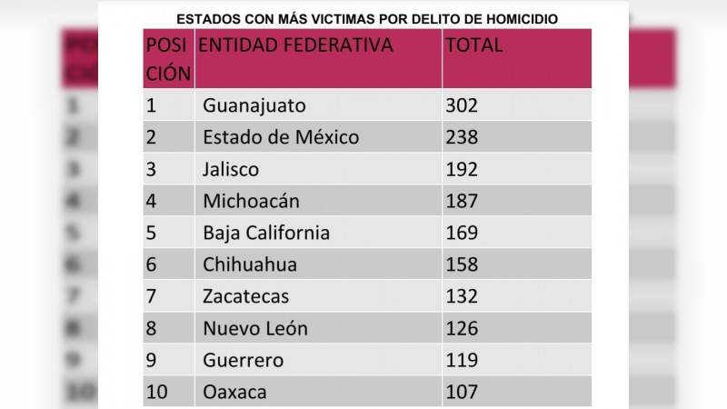 Michoacán, cuarto nacional en homicidios dolosos 