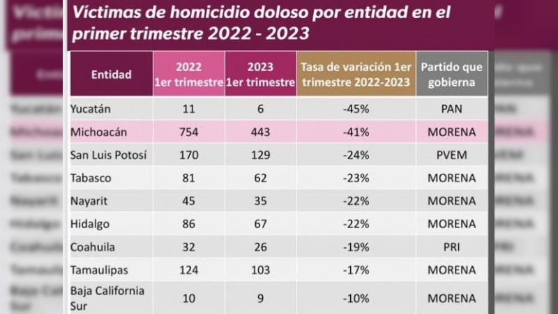 En 3 meses del 2023, asesinaron a 443 personas, en Michoacán