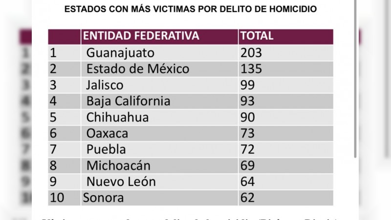 Enorgullece a Gobierno que Michoacán sea octavo nacional, en ejecuciones 
